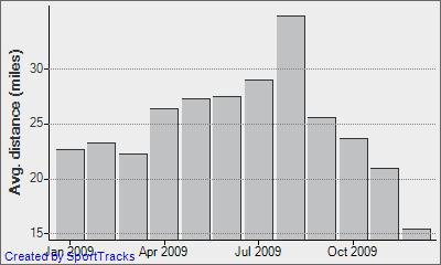 Avg. distance - Activity - Month 2009