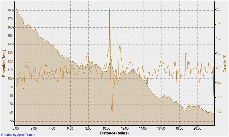 Elevation - Distance Kingwood 1-19-2010
