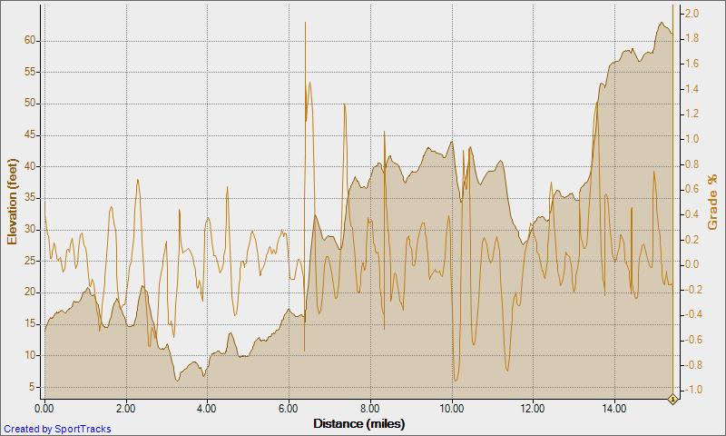Elevation - Distance Kingwood 1-28-2010