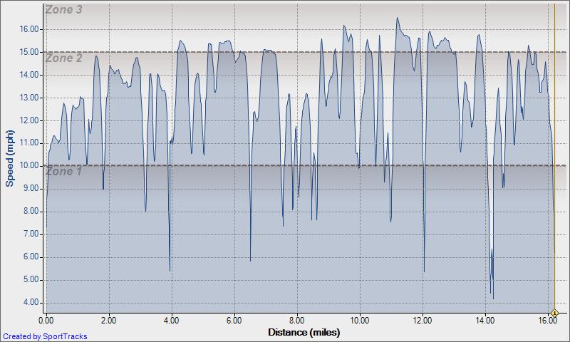Road Kingwood 1-18-2010 Speed - Distance