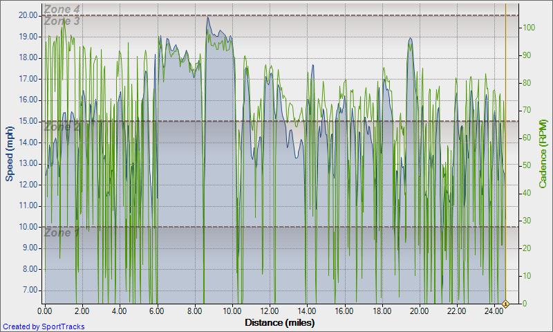 Road Kingwood 1-19-2010 Speed - Distance