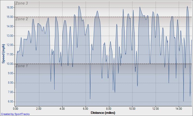 Speed - Distance Kingwood 1-28-2010