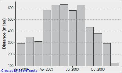 Total distance - Month 2009