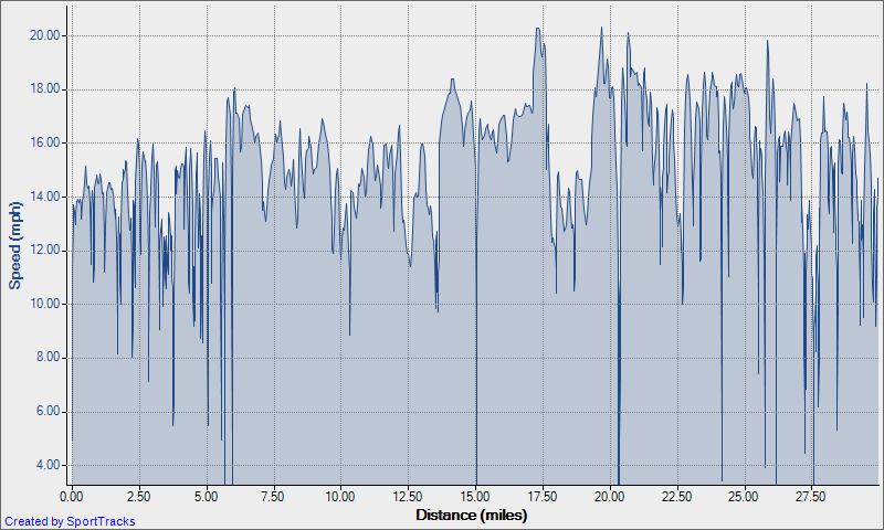 2-27-2010 Speed - Distance Road Kingwood