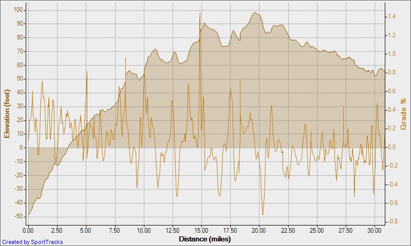 Elevation - Distance Road Kingwood 2-6-2010