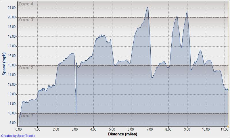 Speed - Distance Windtrainer Kingwood 2-11-2010