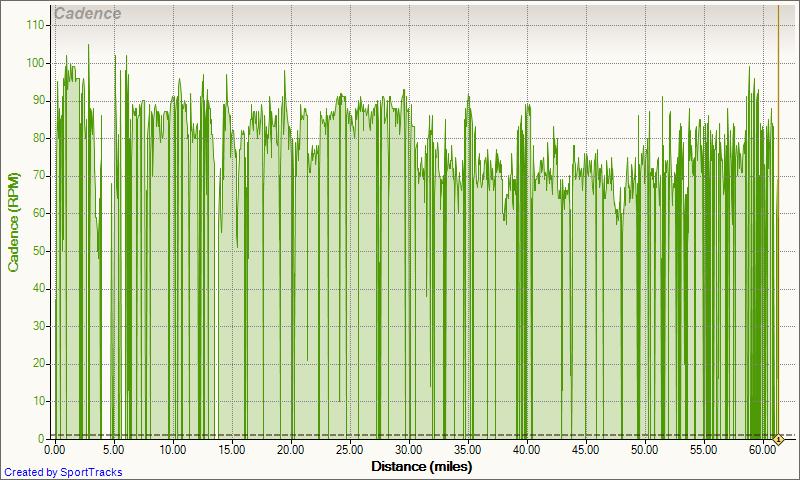 3-6-2010 Cadence - Distance Road Baytown YMCA Gator Ride